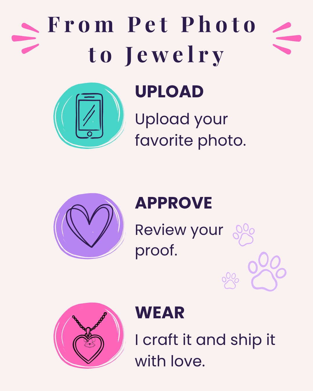 Process of turning a pet photo into jewelry with icons and text on a pink background.